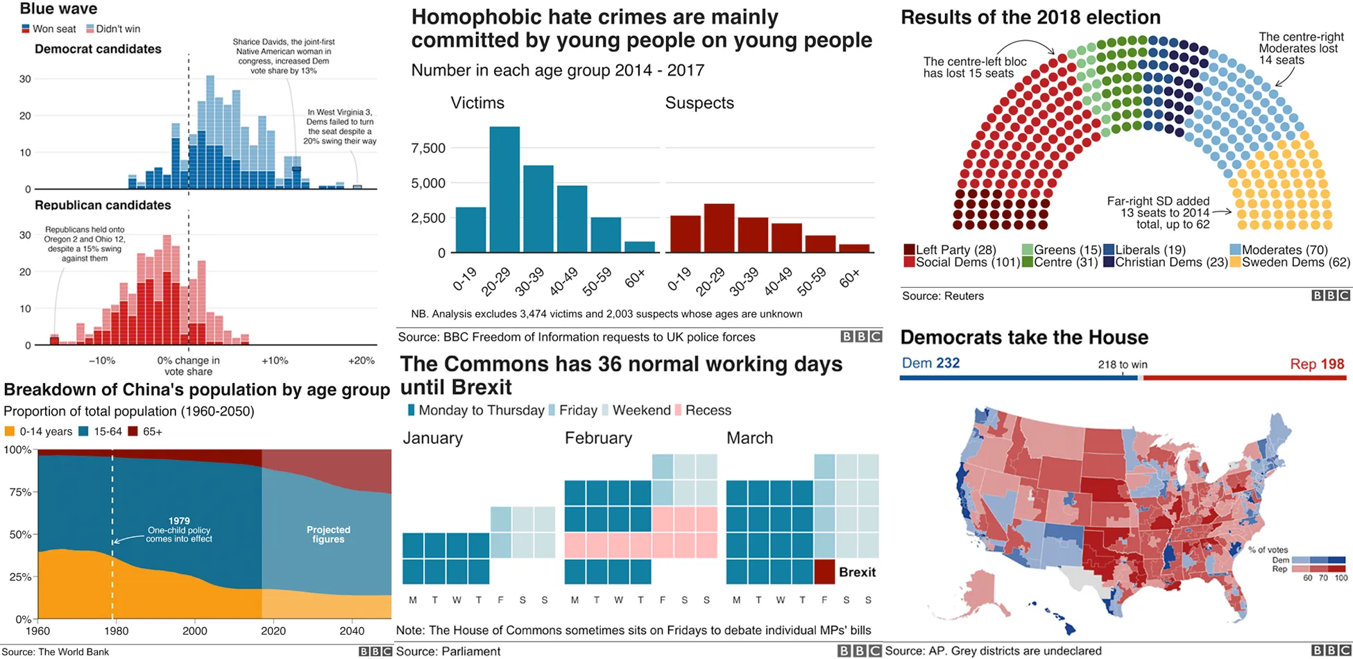 Six different graphics made by the BBC graphics team. There is a variety of different graph types, including histograms, area plots, maps and dot-plots. All are styled in the BBC branding.