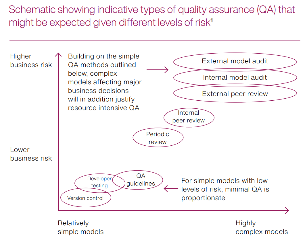 Chart illustrating types of QA based on business risk and model complexity. Lower risk uses version control, testing, QA guidelines; higher risk includes audits, reviews.